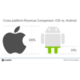 Android neemt leiderschap in Europa op het vlak van mobiele reclame