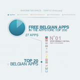 Een Barometer van de beste Belgische toepassingen